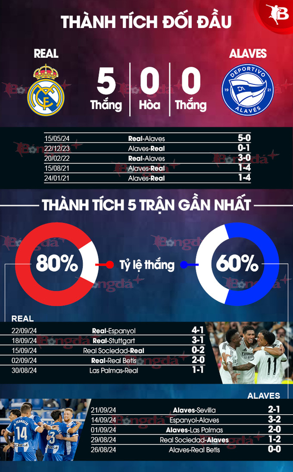 Nhận định bóng đá Real Madrid vs Alaves, 02h00 ngày 25/9: Kền kền no bụng