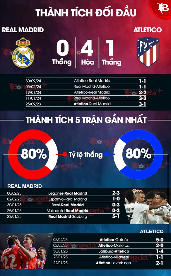 Nhận định bóng đá Real Madrid vs Atletico, 03h00 ngày 9/2: Vặt lông ‘Kền kền’