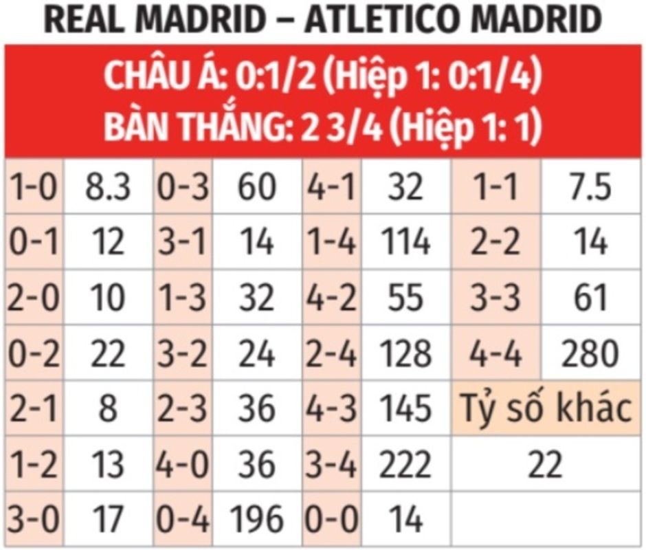 Nhận định bóng đá Real Madrid vs Atletico, 03h00 ngày 9/2: Vặt lông ‘Kền kền’