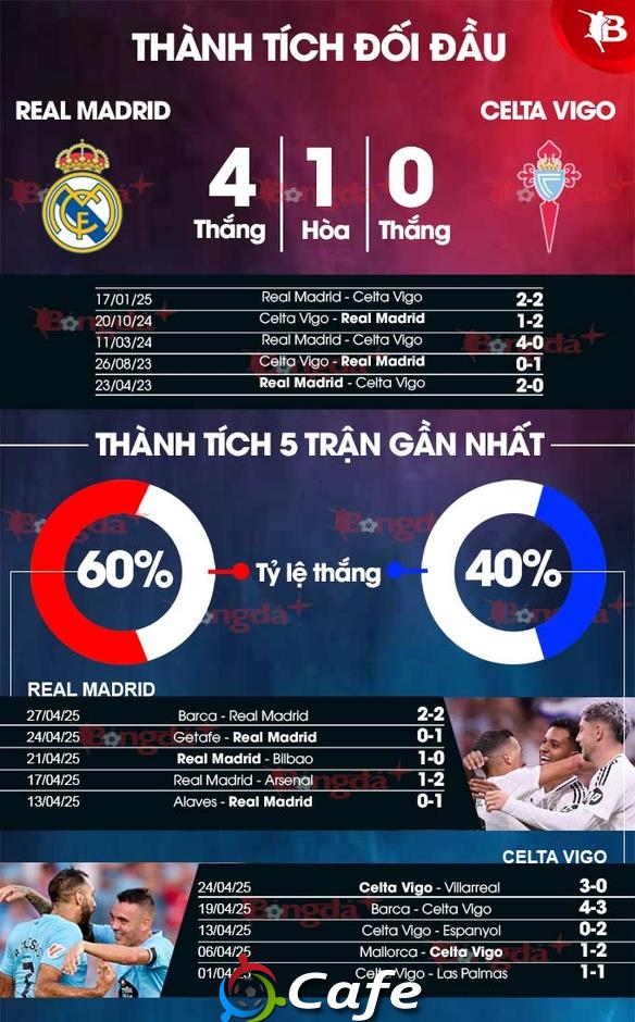 Nhận định bóng đá Real Madrid vs Celta Vigo, 19h00 ngày 4/5: Lấy đà cho El Clasico