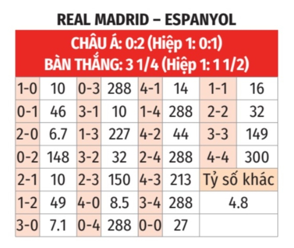 Nhận định bóng đá Real Madrid vs Espanyol, 02h00 ngày 22/9: Chủ nhà thắng nhàn tênh