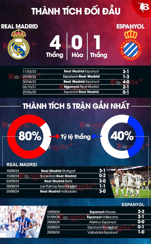 Nhận định bóng đá Real Madrid vs Espanyol, 02h00 ngày 22/9: Chủ nhà thắng nhàn tênh