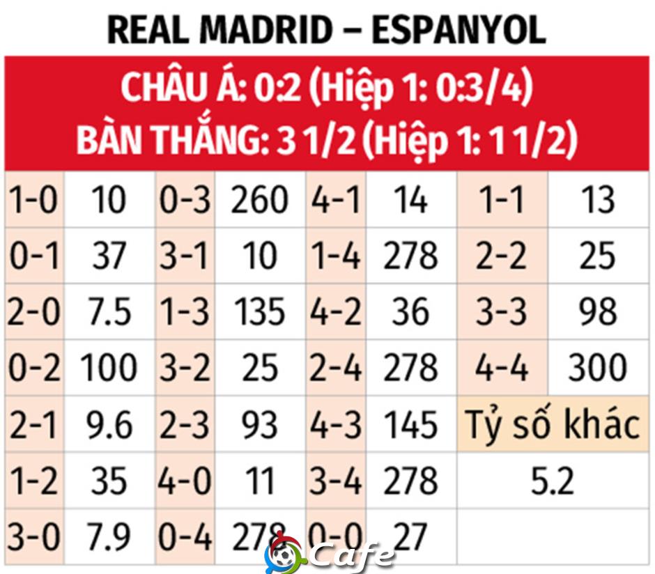 Nhận định bóng đá Real Madrid vs Espanyol, 21h15 ngày 20/9: Thắng lợi xấu xí của Kền kền