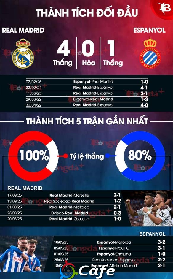 Nhận định bóng đá Real Madrid vs Espanyol, 21h15 ngày 20/9: Thắng lợi xấu xí của Kền kền