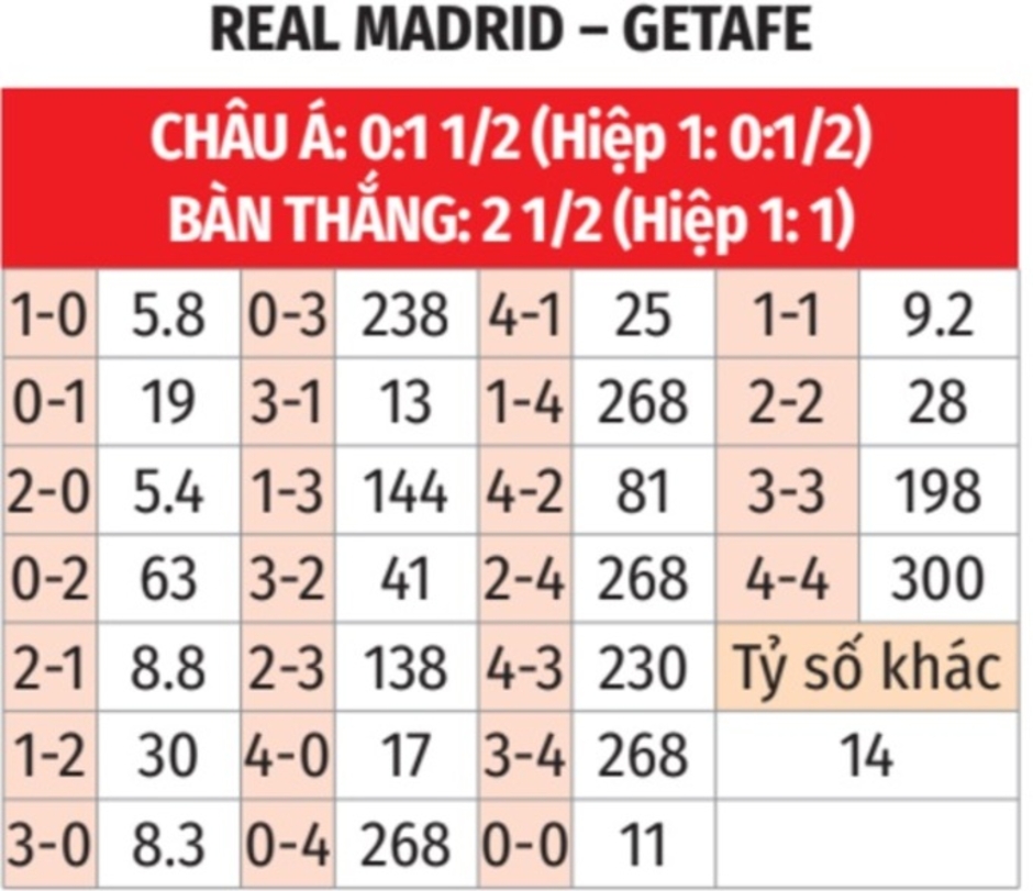 Nhận định bóng đá Real Madrid vs Getafe, 22h15 ngày 1/12: Derby Madrid của Real