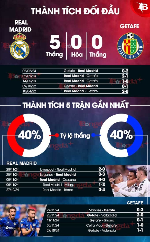 Nhận định bóng đá Real Madrid vs Getafe, 22h15 ngày 1/12: Derby Madrid của Real