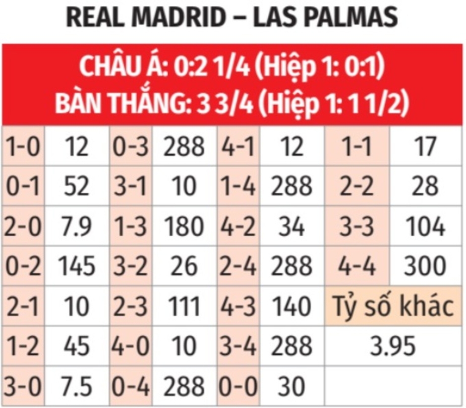 Nhận định bóng đá Real Madrid vs Las Palmas, 22h15 ngày 19/1: Chủ nhà đại thắng