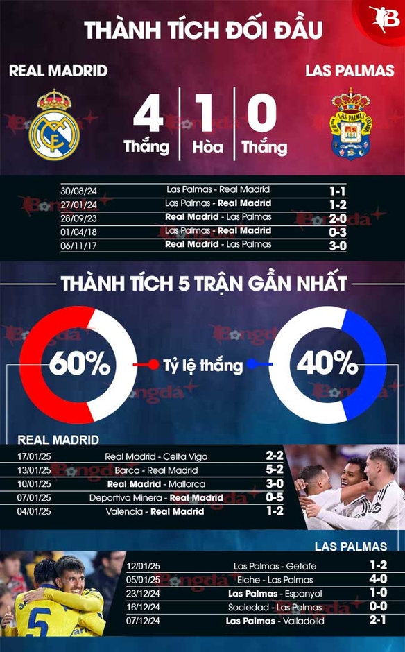 Nhận định bóng đá Real Madrid vs Las Palmas, 22h15 ngày 19/1: Chủ nhà đại thắng