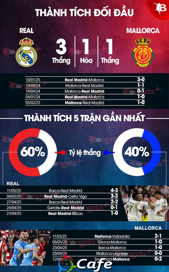 Nhận định bóng đá Real Madrid vs Mallorca, 02h30 ngày 15/5: Real Madrid khó thắng đậm!