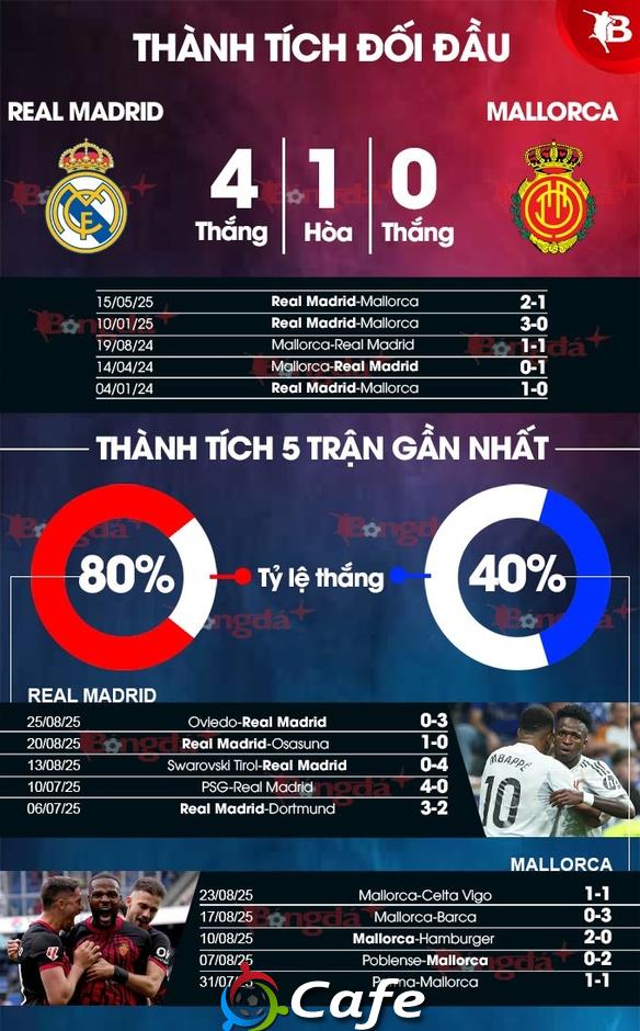 Nhận định bóng đá Real Madrid vs Mallorca, 02h30 ngày 31/8: Kền kền trắng bay cao