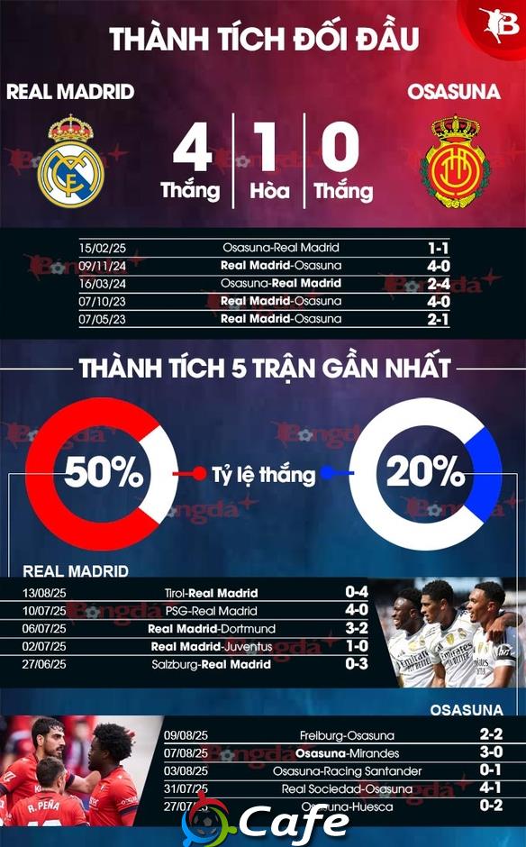 Nhận định bóng đá Real Madrid vs Osasuna, 02h00 ngày 20/8: Mở màn tưng bừng!