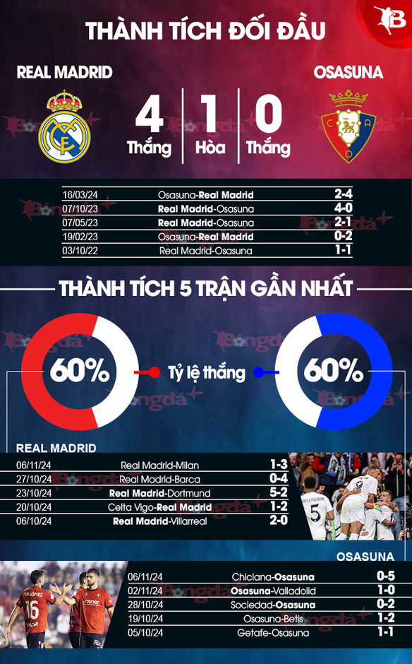 Nhận định bóng đá Real Madrid vs Osasuna, 20h00 ngày 9/11: Real Madrid ‘xả stress’