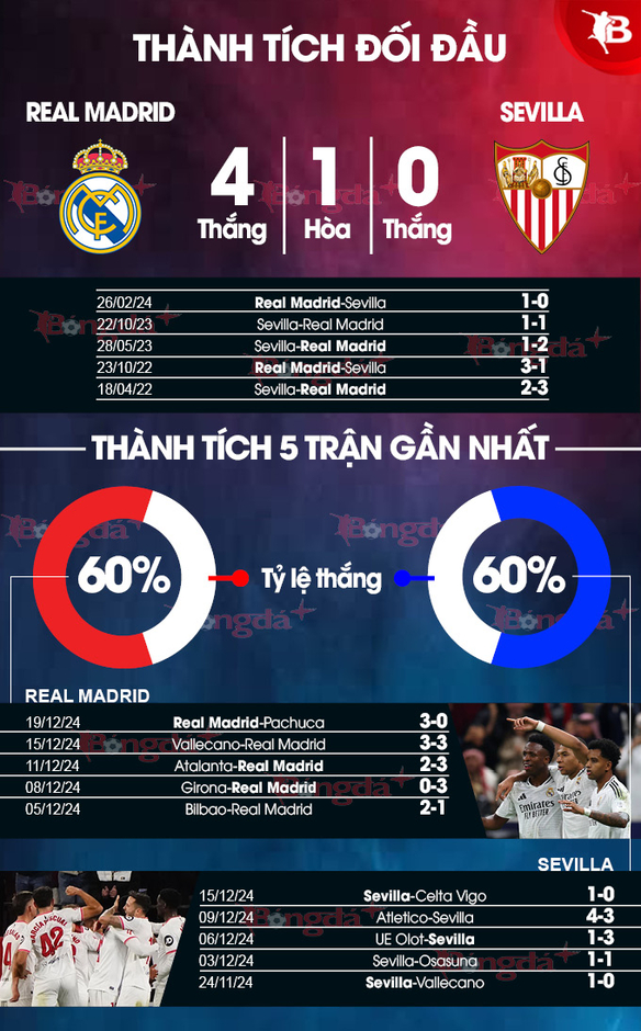 Nhận định bóng đá Real Madrid vs Sevilla, 22h15 ngày 22/12:  Chủ nhà thắng vất