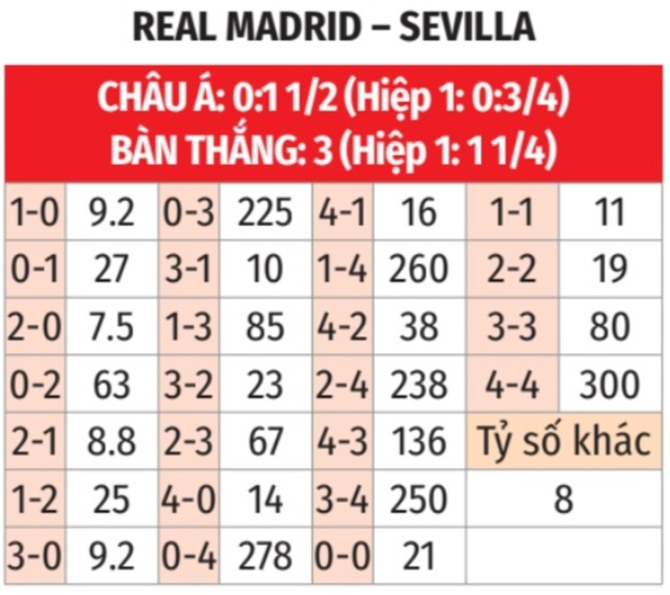 Nhận định bóng đá Real Madrid vs Sevilla, 22h15 ngày 22/12:  Chủ nhà thắng vất