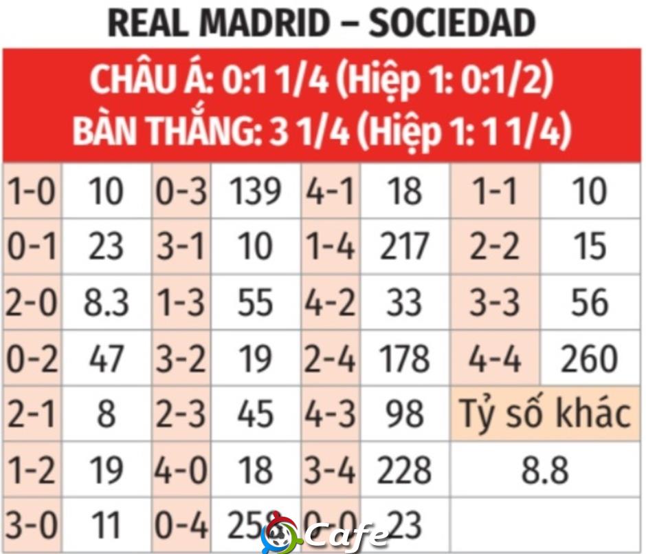 Nhận định bóng đá Real Madrid vs Sociedad, 21h15 ngày 24/5: HLV Carlo Ancelotti có quà chia tay