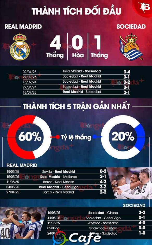 Nhận định bóng đá Real Madrid vs Sociedad, 21h15 ngày 24/5: HLV Carlo Ancelotti có quà chia tay