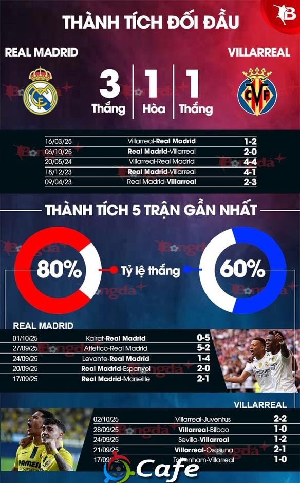 Nhận định bóng đá Real Madrid vs Villarreal, 02h00 ngày 5/10: Gây sức ép lên Barca
