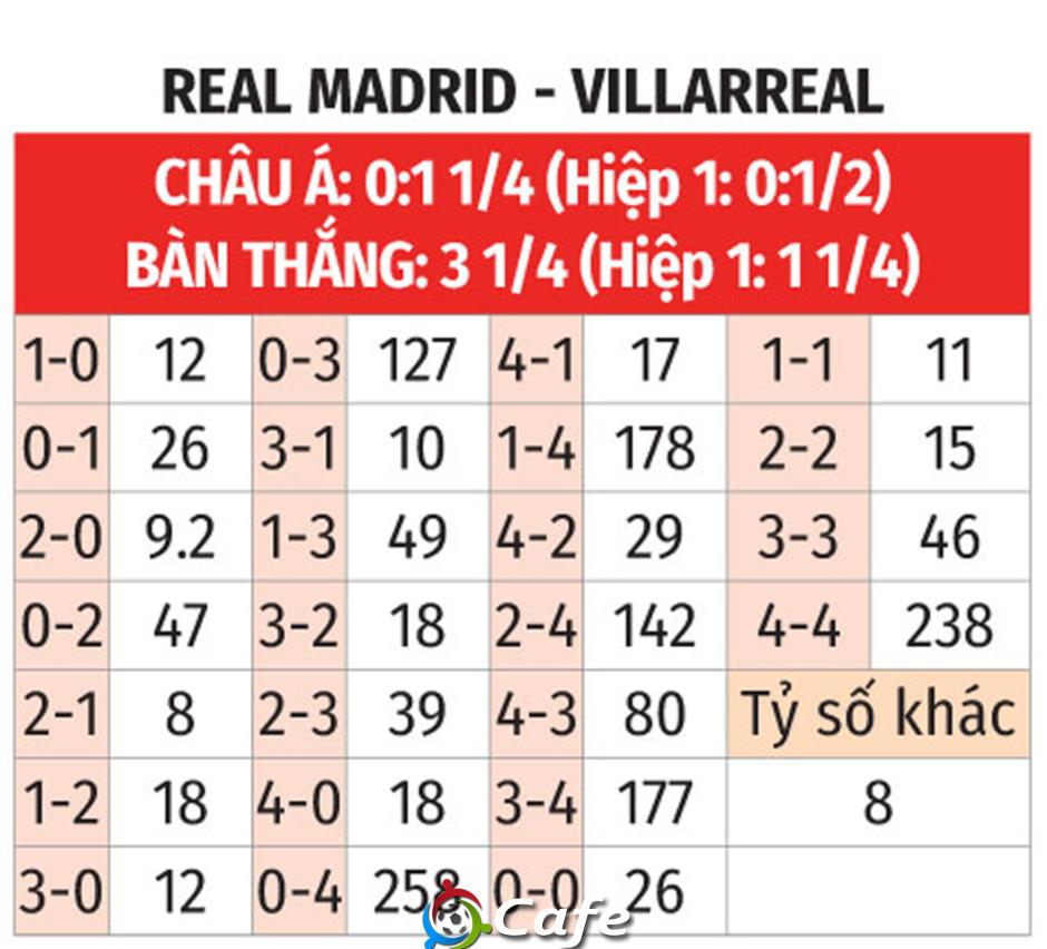 Nhận định bóng đá Real Madrid vs Villarreal, 02h00 ngày 5/10: Gây sức ép lên Barca