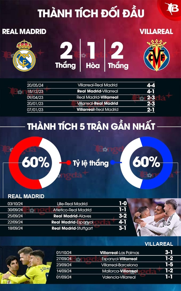 Nhận định bóng đá Real Madrid vs Villarreal, 02h00 ngày 6/10: Real Madrid trút cơn thịnh nộ