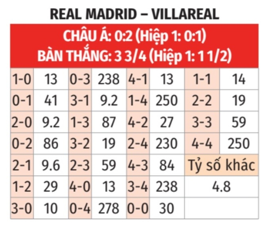 Nhận định bóng đá Real Madrid vs Villarreal, 02h00 ngày 6/10: Real Madrid trút cơn thịnh nộ