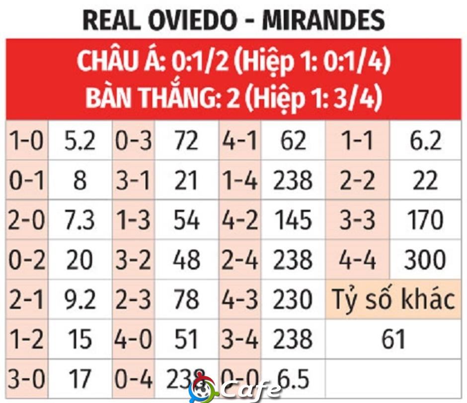 Nhận định bóng đá Real Oviedo vs Mirandes, 02h00 ngày 22/6: Chủ nhà đòi nợ