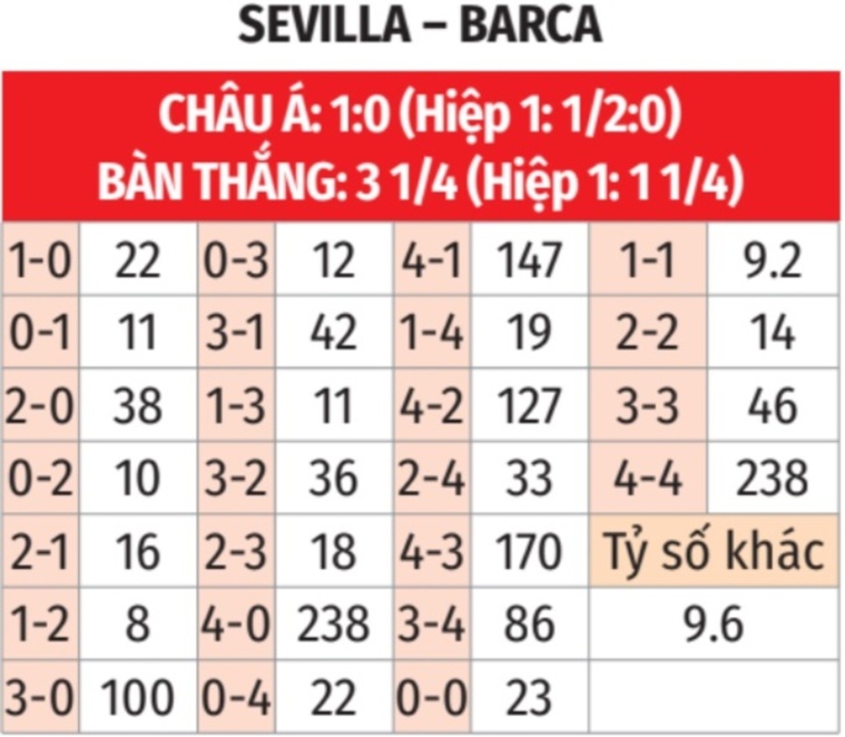 Nhận định bóng đá Sevilla vs Barca, 03h00 ngày 10/2: Tin vào Barca!