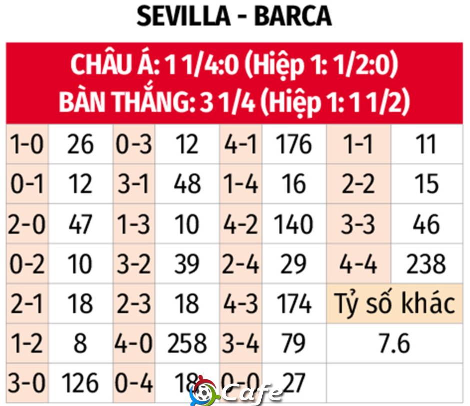 Nhận định bóng đá Sevilla vs Barca, 21h15 ngày 5/10: Xẻ thịt 'con mồi' ngon