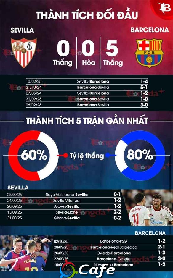 Nhận định bóng đá Sevilla vs Barca, 21h15 ngày 5/10: Xẻ thịt 'con mồi' ngon