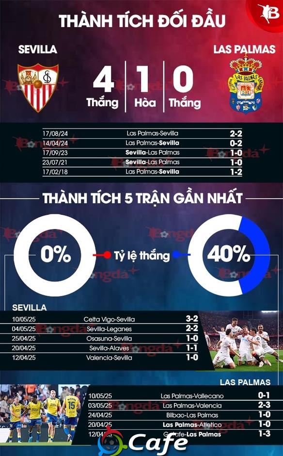 Nhận định bóng đá Sevilla vs Las Palmas, 02h30 ngày 14/5: Sevilla phải thắng