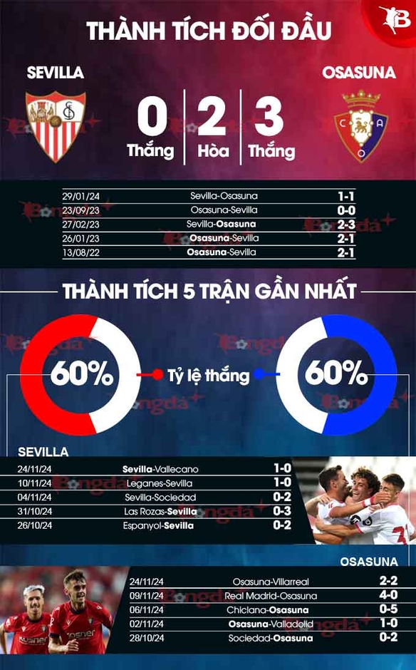 Nhận định bóng đá Sevilla vs Osasuna, 03h00 ngày 3/12: Chủ nhà mất vui