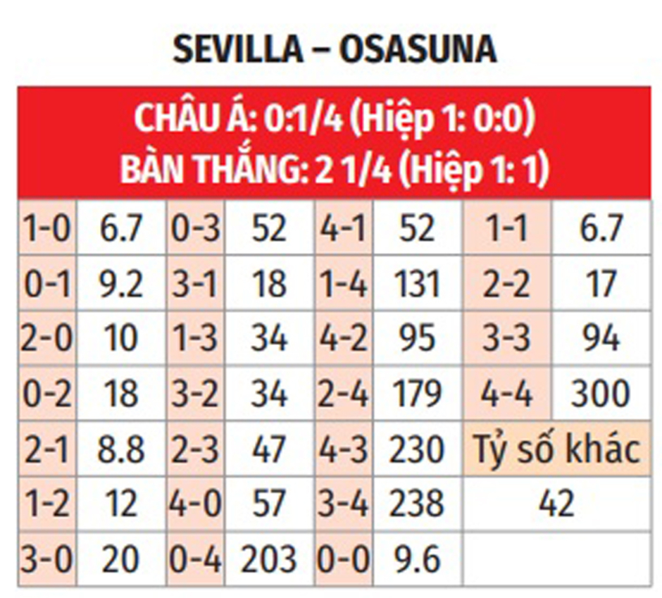 Nhận định bóng đá Sevilla vs Osasuna, 03h00 ngày 3/12: Chủ nhà mất vui