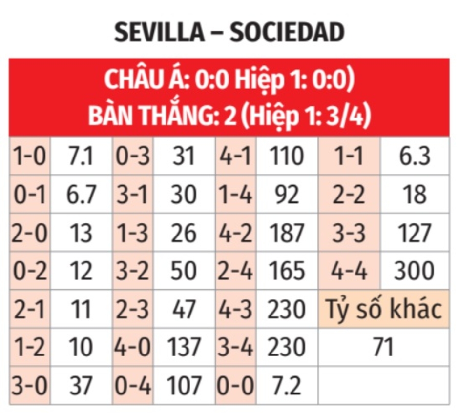 Nhận định bóng đá Sevilla vs Sociedad, 00h30 ngày 4/11: Hiểm địa Sanchez Pizjuan 