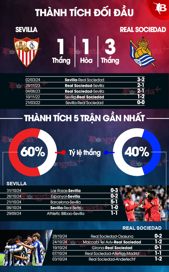 Nhận định bóng đá Sevilla vs Sociedad, 00h30 ngày 4/11: Hiểm địa Sanchez Pizjuan 