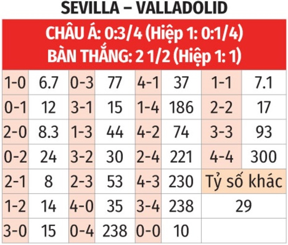 Nhận định bóng đá Sevilla vs Valladolid, 00h00 ngày 25/9: Những kẻ cùng khổ