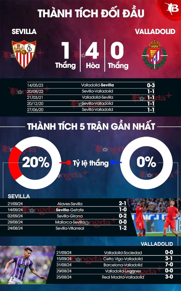 Nhận định bóng đá Sevilla vs Valladolid, 00h00 ngày 25/9: Những kẻ cùng khổ