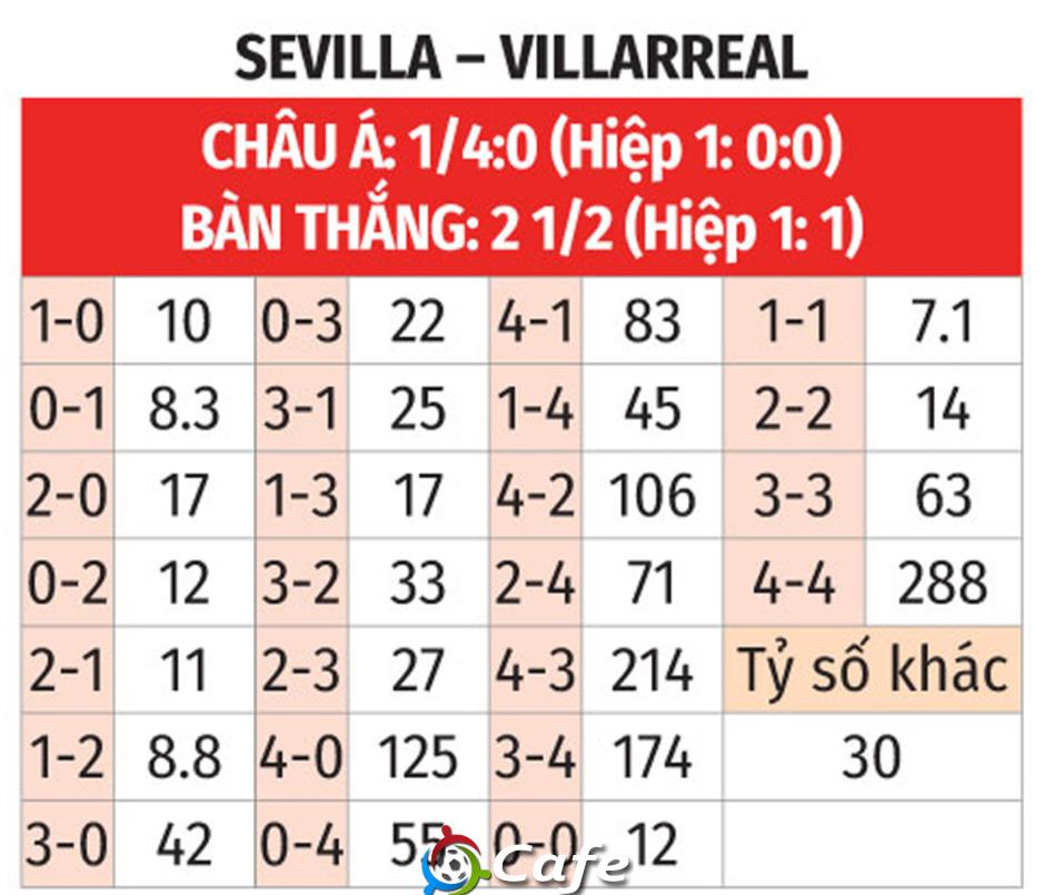 Nhận định bóng đá Sevilla vs Villarreal, 02h30 ngày 24/9: 'Tàu ngầm Vàng' lại nổi