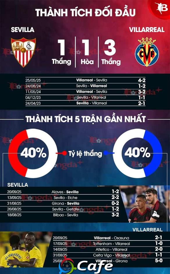 Nhận định bóng đá Sevilla vs Villarreal, 02h30 ngày 24/9: 'Tàu ngầm Vàng' lại nổi