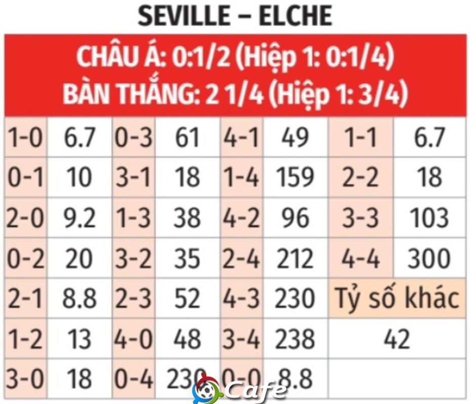 Nhận định bóng đá Seville vs Elche, 02h00 ngày 13/9: Sevilla sẽ thắng như một thói quen
