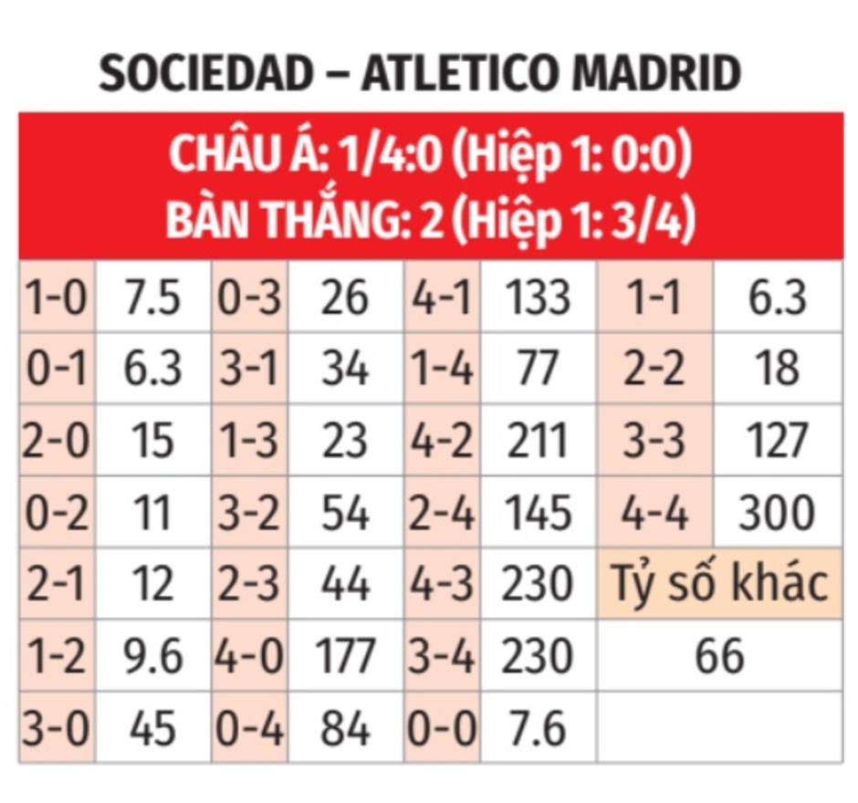 Nhận định bóng đá Sociedad vs Atletico, 02h00 ngày 7/10: Thời điểm trút giận