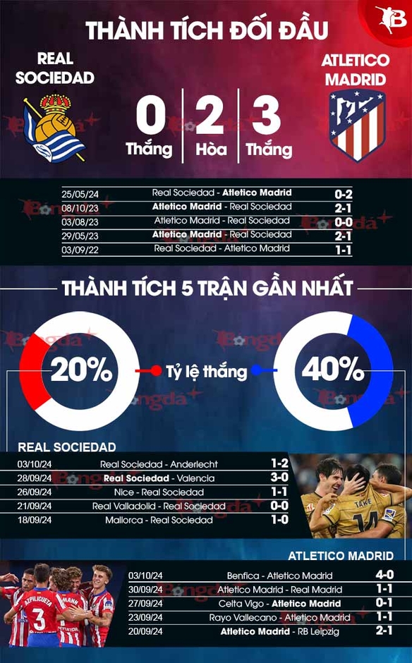 Nhận định bóng đá Sociedad vs Atletico, 02h00 ngày 7/10: Thời điểm trút giận