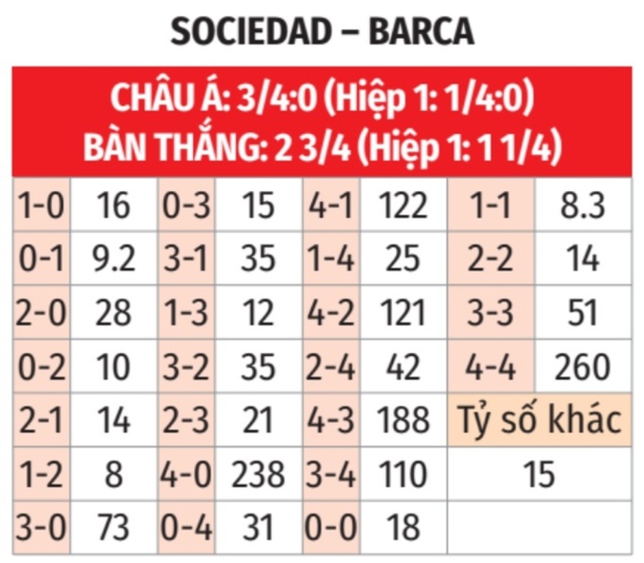 Nhận định bóng đá Sociedad vs Barca, 03h00 ngày 11/11: Nghiền nát Sociedad