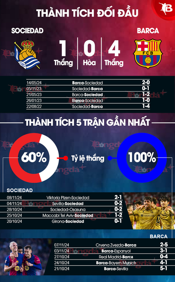 Nhận định bóng đá Sociedad vs Barca, 03h00 ngày 11/11: Nghiền nát Sociedad