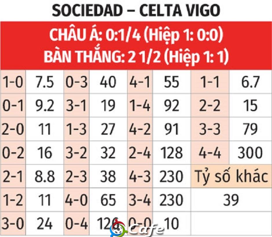 Nhận định bóng đá Sociedad vs Celta Vigo, 01h00 ngày 14/5: Chủ nhà rơi điểm Nhận định bóng đá Sociedad vs Celta Vigo, 01h00 ngày 14/5: Chủ nhà rơi điểm