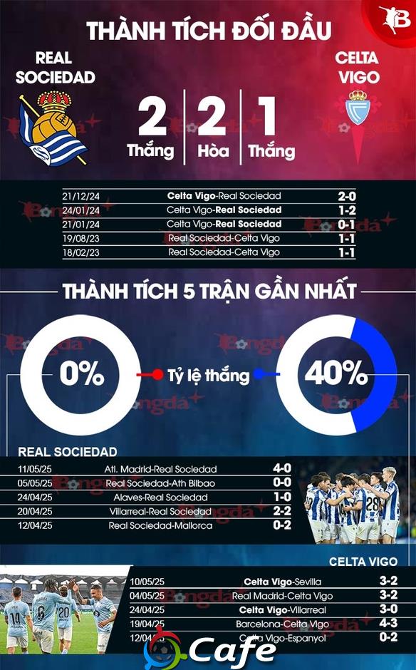 Nhận định bóng đá Sociedad vs Celta Vigo, 01h00 ngày 14/5: Chủ nhà rơi điểm