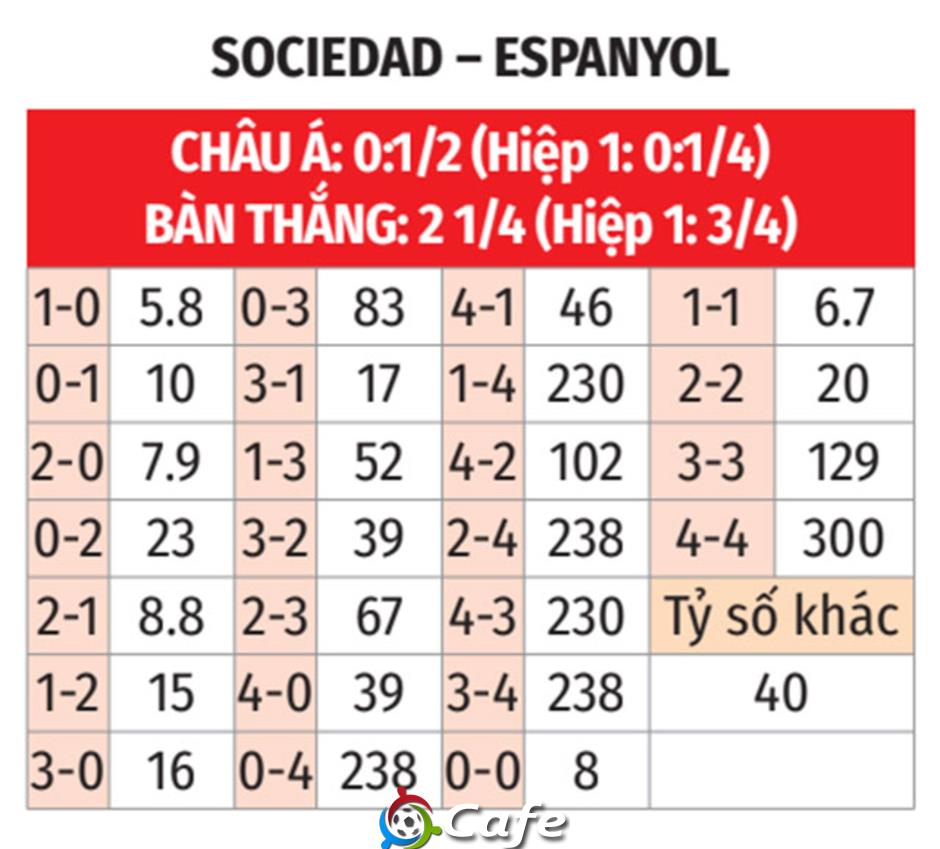 Nhận định bóng đá Sociedad vs Espanyol, 03h00 ngày 25/8: Chớp thời cơ phá dớp