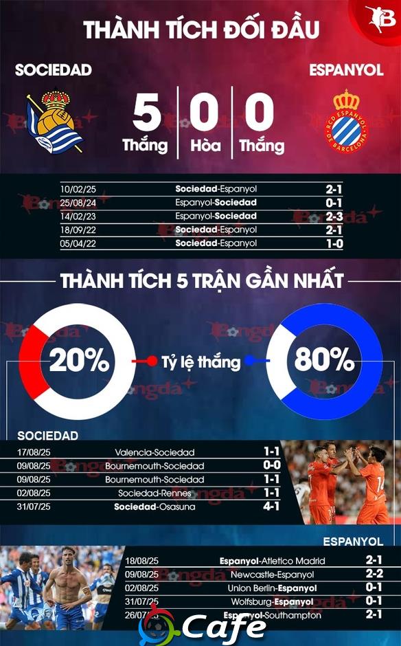 Nhận định bóng đá Sociedad vs Espanyol, 03h00 ngày 25/8: Chớp thời cơ phá dớp