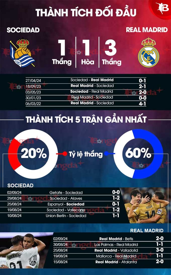 Nhận định bóng đá Sociedad vs Real Madrid, 02h00 ngày 15/9: Bản lĩnh ‘Kền kền’