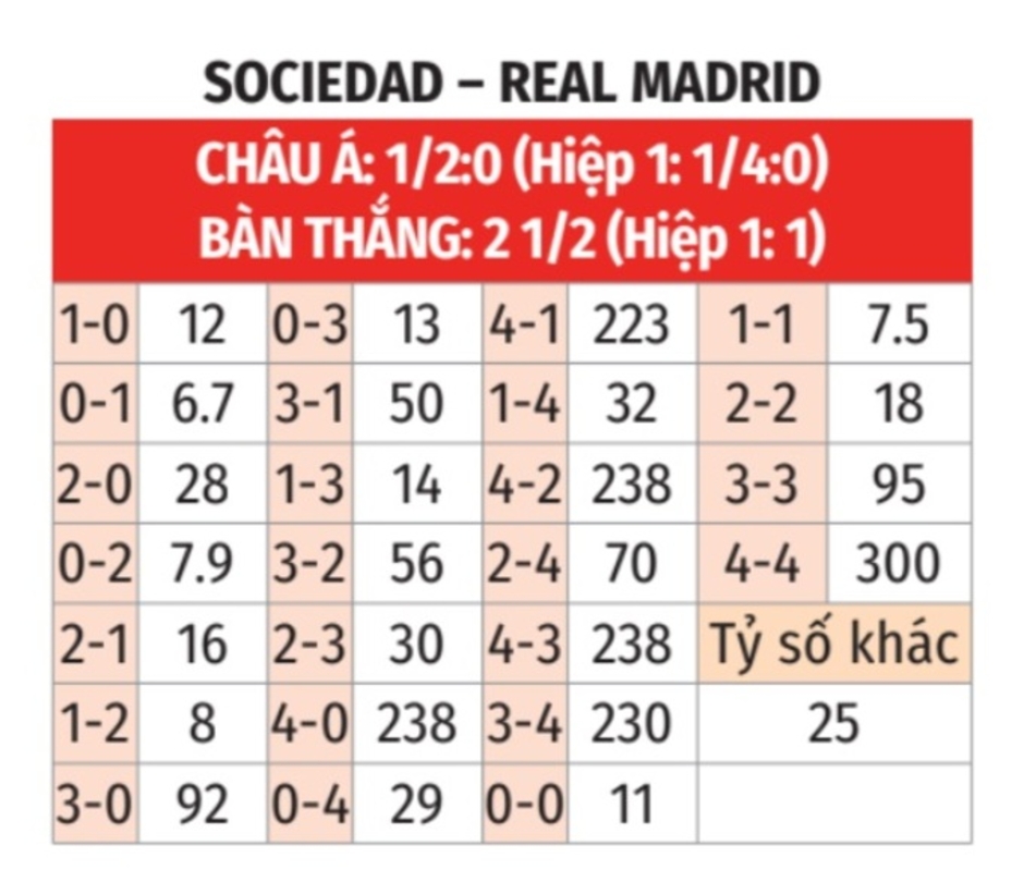 Nhận định bóng đá Sociedad vs Real Madrid, 02h00 ngày 15/9: Bản lĩnh ‘Kền kền’