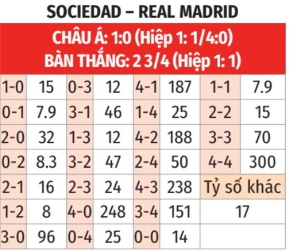 Nhận định bóng đá Sociedad vs Real Madrid, 21h15 ngày 13/9: Không thể chặn đà thăng tiến của Real Madrid!