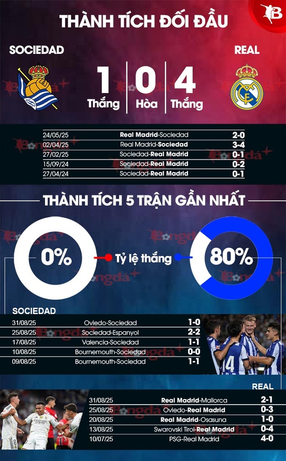 Nhận định bóng đá Sociedad vs Real Madrid, 21h15 ngày 13/9: Không thể chặn đà thăng tiến của Real Madrid!